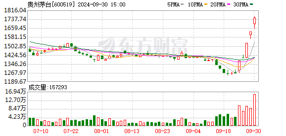 和私募做股票可靠吗 茅台突发！股价创出22个月新低 飞天茅台中秋“遇冷”